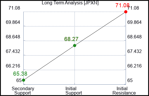 JPXN Long Term Analysis for February 21 2024