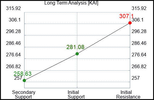 KAI Long Term Analysis for February 21 2024