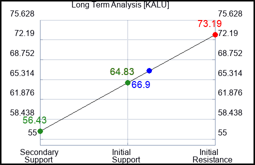 KALU Long Term Analysis for February 21 2024