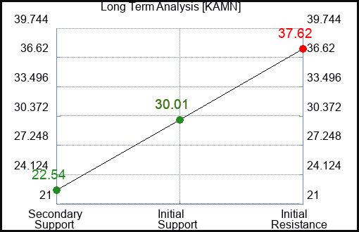 KAMN Long Term Analysis for February 21 2024
