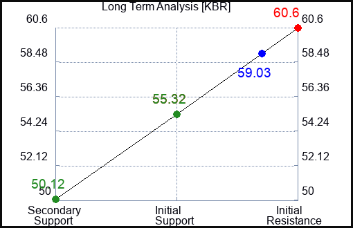 KBR Long Term Analysis for February 21 2024