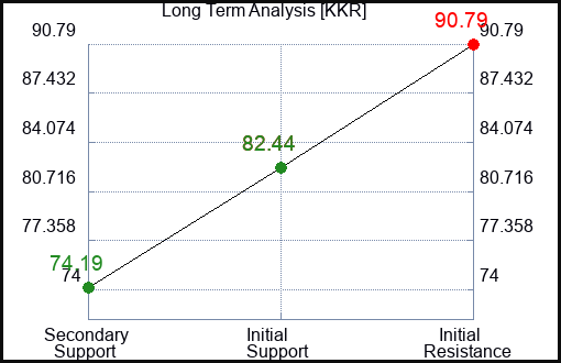 KKR Long Term Analysis for February 21 2024