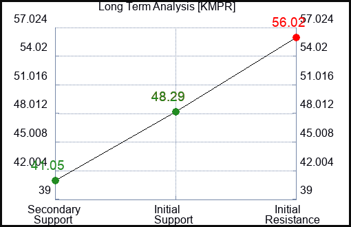 KMPR Long Term Analysis for February 21 2024