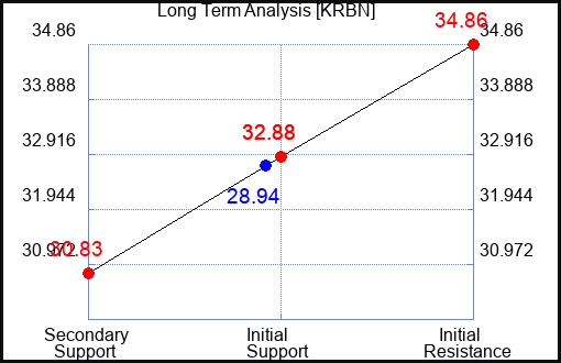 KRBN Long Term Analysis for February 21 2024