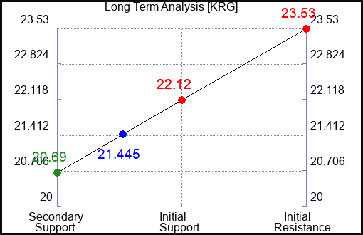 KRG Long Term Analysis for February 21 2024