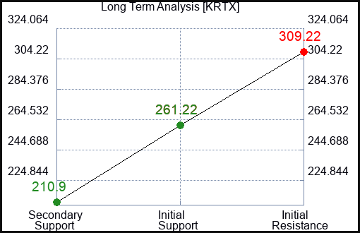 KRTX Long Term Analysis for February 21 2024