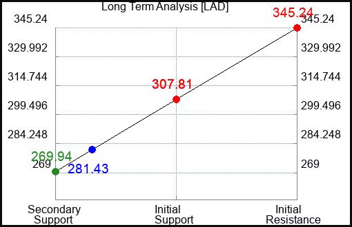 LAD Long Term Analysis for February 21 2024