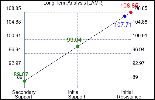 LAMR Long Term Analysis for February 21 2024