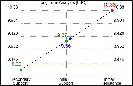 LBC Long Term Analysis for February 21 2024