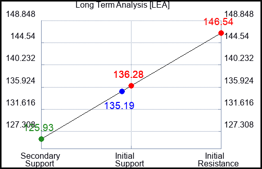 LEA Long Term Analysis for February 21 2024