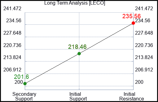 LECO Long Term Analysis for February 21 2024