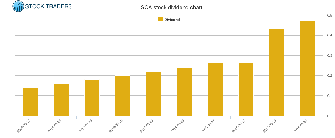 ISCA Dividend Chart