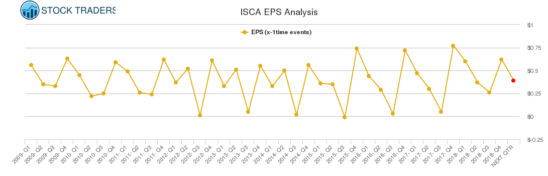ISCA EPS Analysis