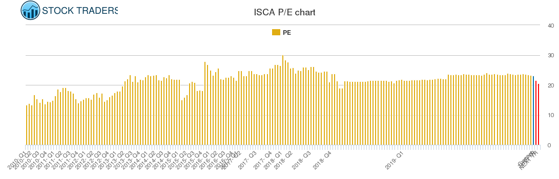 ISCA PE chart