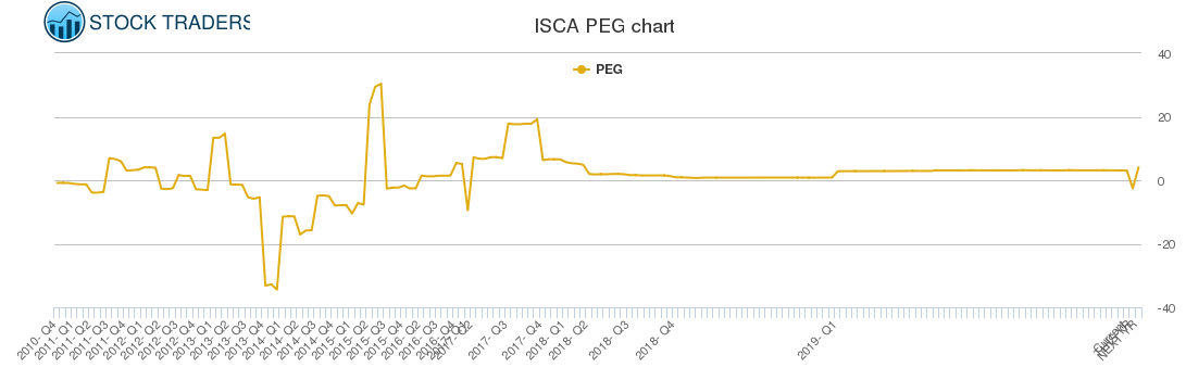 ISCA PEG chart