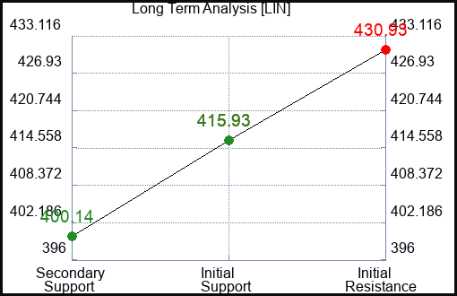 LIN Long Term Analysis for February 21 2024