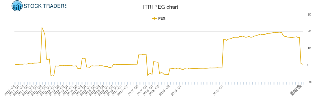 ITRI PEG chart