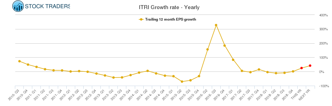 ITRI Growth rate - Yearly