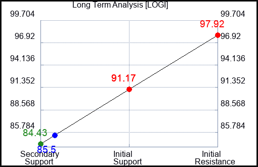 LOGI Long Term Analysis for February 21 2024