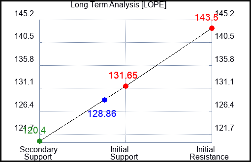 LOPE Long Term Analysis for February 21 2024
