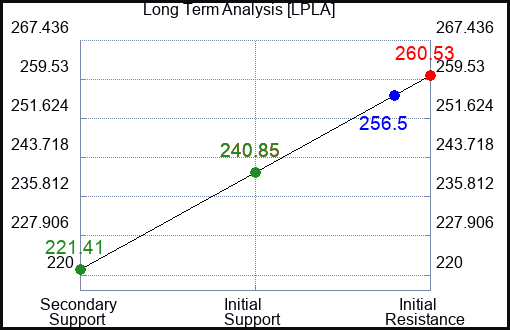LPLA Long Term Analysis for February 21 2024