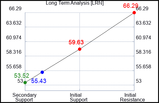 LRN Long Term Analysis for February 21 2024