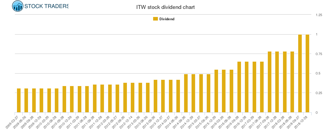 ITW Dividend Chart