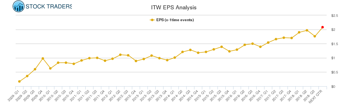 ITW EPS Analysis