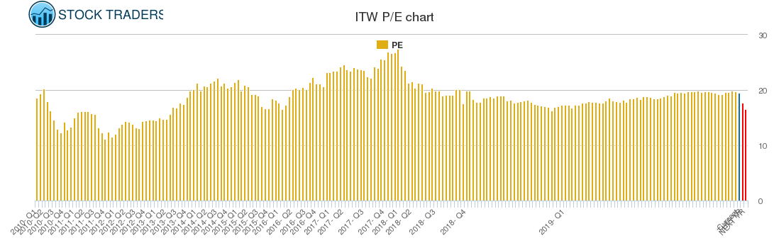 ITW PE chart
