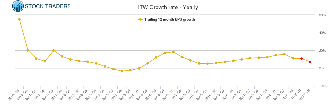 ITW Growth rate - Yearly
