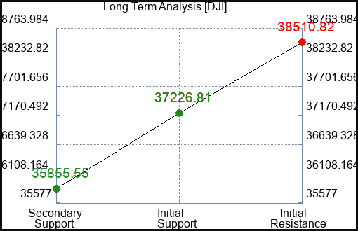 LUNA Long Term Analysis for February 21 2024