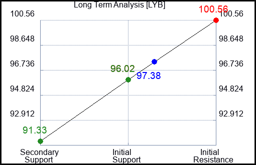 LYB Long Term Analysis for February 21 2024