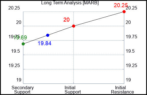 MARB Long Term Analysis for February 21 2024