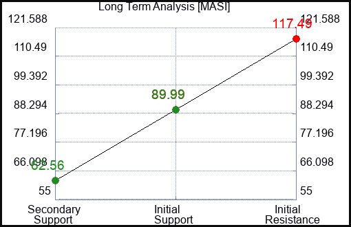 MASI Long Term Analysis for February 21 2024