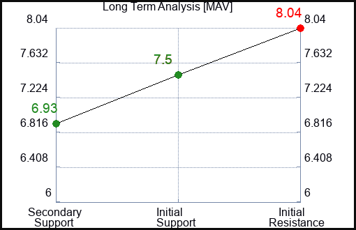 MAV Long Term Analysis for February 21 2024
