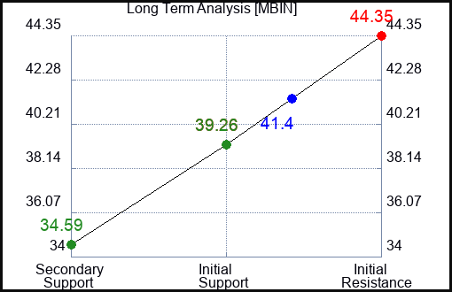 MBIN Long Term Analysis for February 21 2024