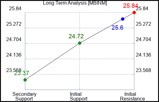 MBINM Long Term Analysis for February 21 2024
