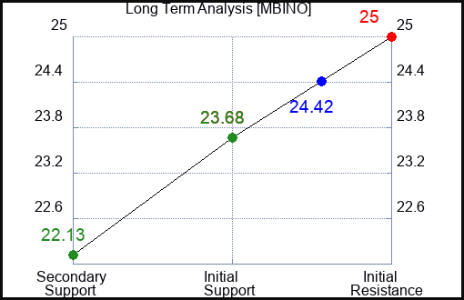 MBINO Long Term Analysis for February 21 2024