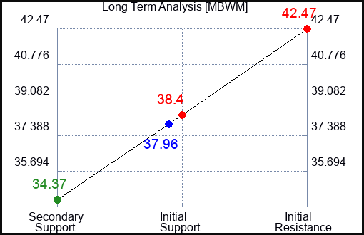 MBWM Long Term Analysis for February 21 2024