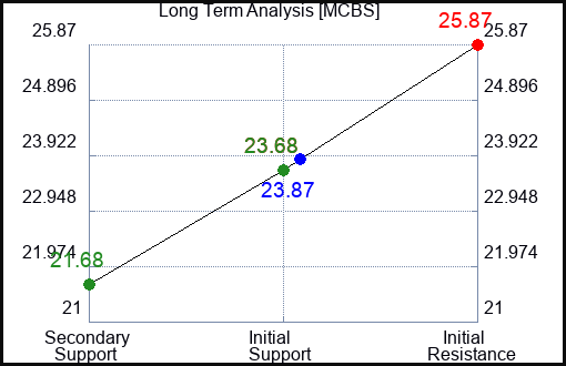 MCBS Long Term Analysis for February 21 2024