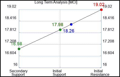 MCI Long Term Analysis for February 21 2024