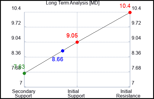 MD Long Term Analysis for February 21 2024