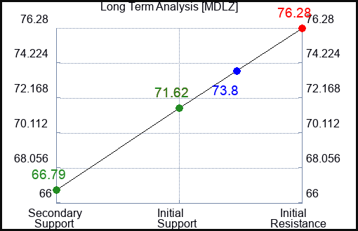 MDLZ Long Term Analysis for February 21 2024