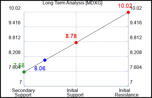 MDXG Long Term Analysis for February 21 2024