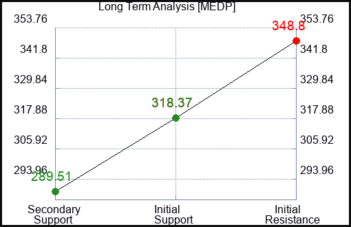 MEDP Long Term Analysis for February 21 2024