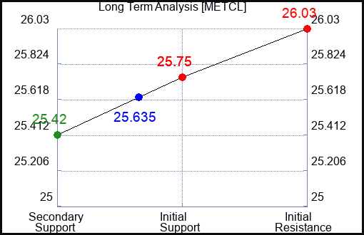 METCL Long Term Analysis for February 21 2024