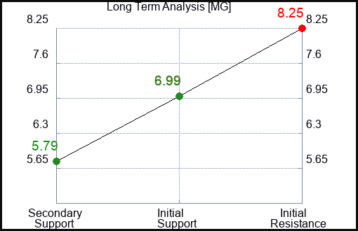 MG Long Term Analysis for February 21 2024