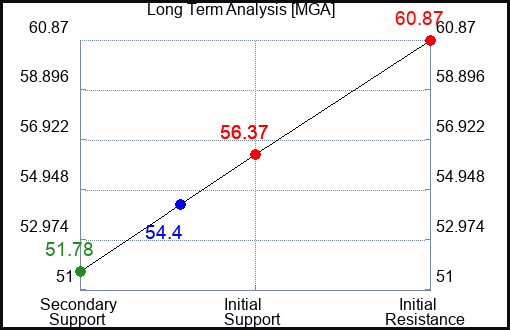 MGA Long Term Analysis for February 21 2024