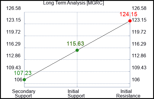 MGRC Long Term Analysis for February 21 2024