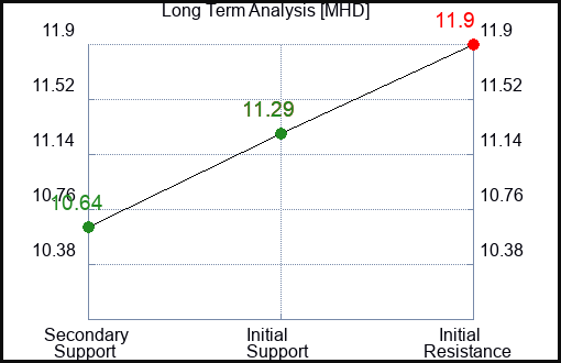 MHD Long Term Analysis for February 21 2024